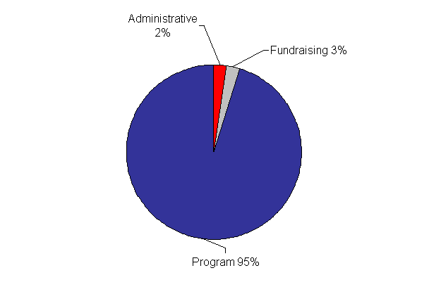 Pie Chart: Where your donation goes.